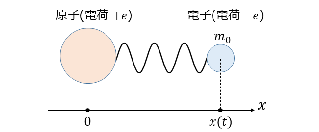 ローレンツモデルによる電子の振動のモデル化